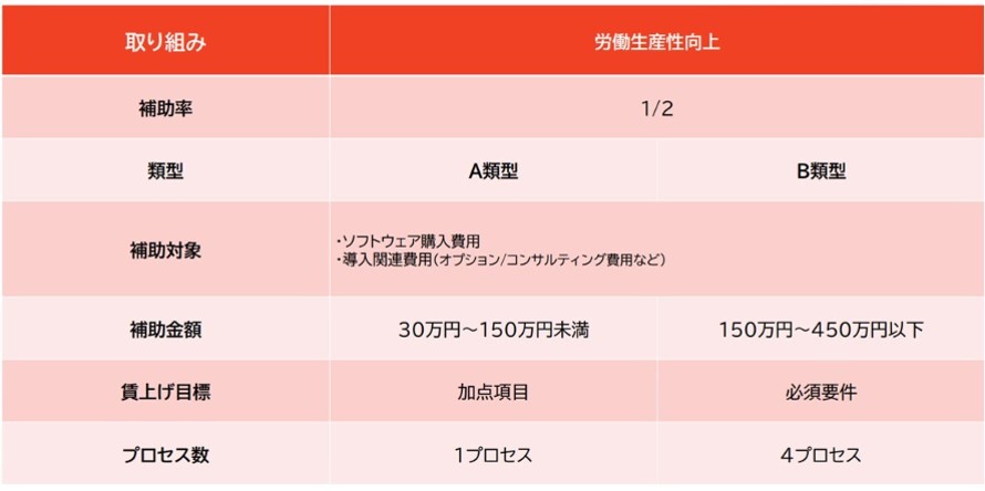 通常枠 A/B型｜IT導入補助金2022