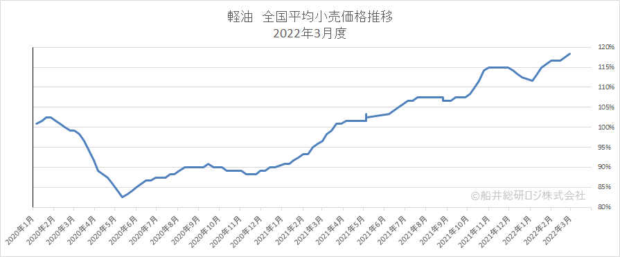 経由　全国平均小売価格推移　2022年3月度