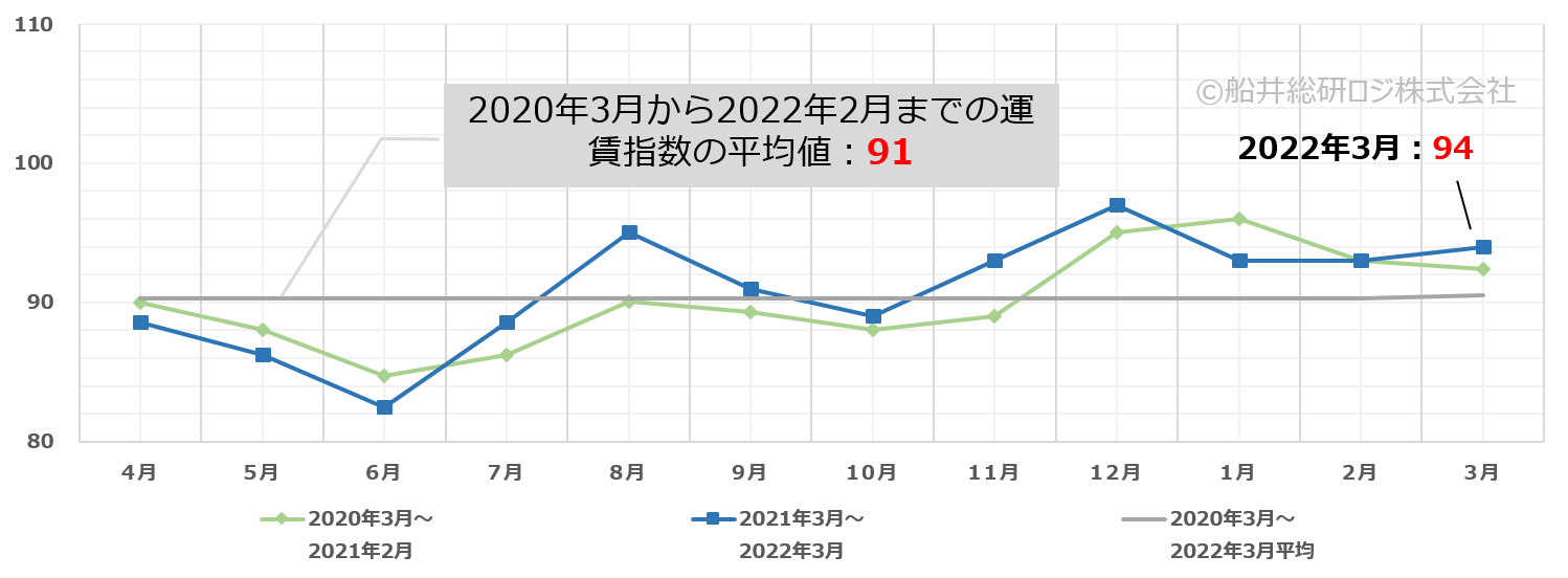 トラック運賃価格水準指標レポート