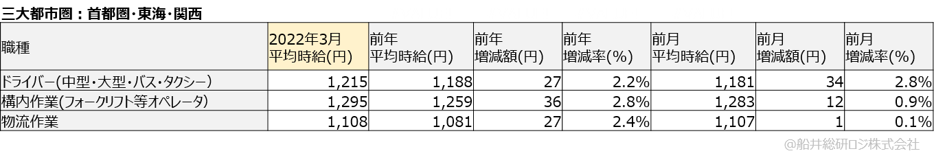 アルバイト・パート平均時給(三大都市圏:首都圏・東海・関西)