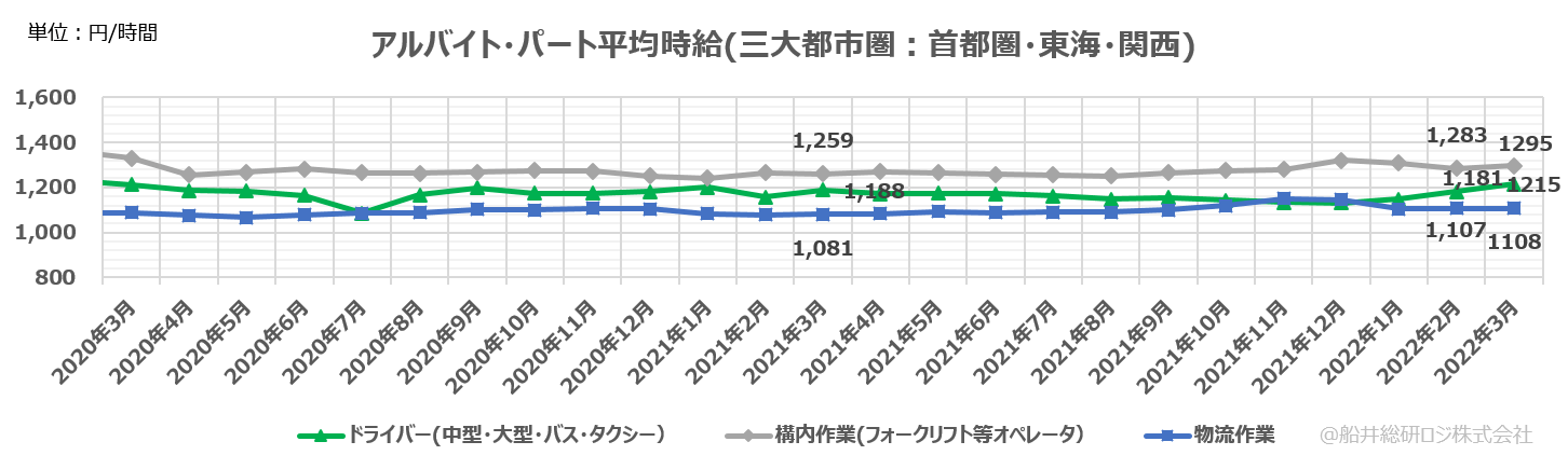 アルバイト・パート平均時給(三大都市圏:首都圏・東海・関西)