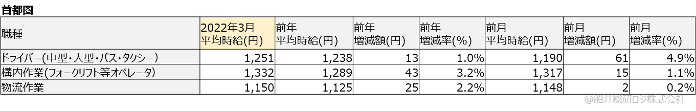 アルバイト・パート平均時給(首都圏)