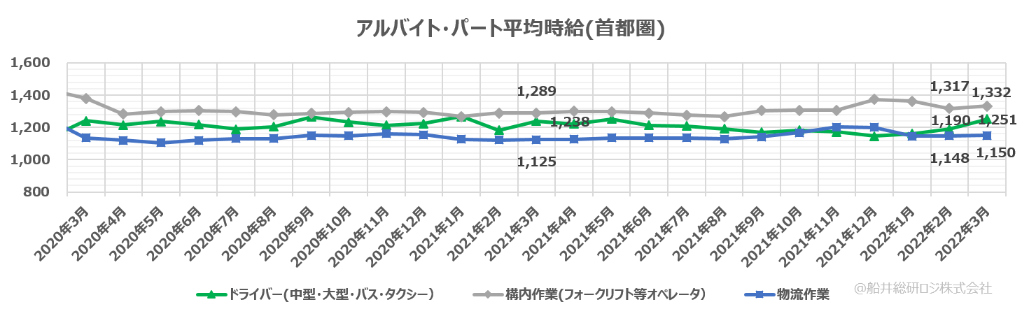 アルバイト・パート平均時給(首都圏)