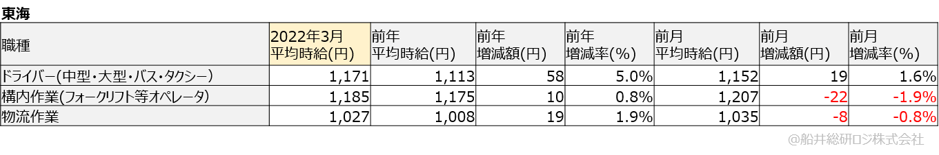 アルバイト・パート平均時給(東海)
