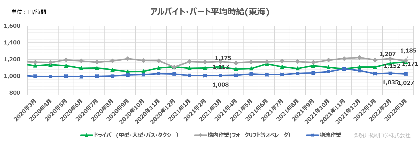 アルバイト・パート平均時給(東海)