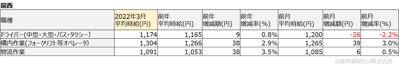 アルバイト・パート平均時給(関西)