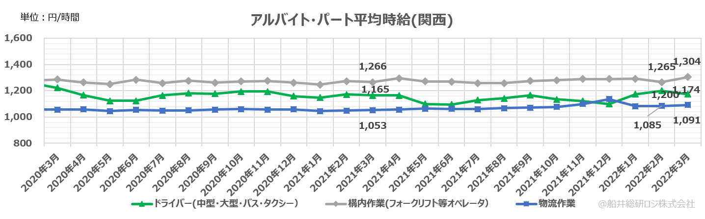 アルバイト・パート平均時給(関西)