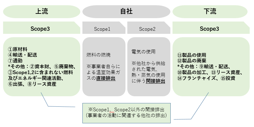 Scope1,Scope2,Scope3の関係図