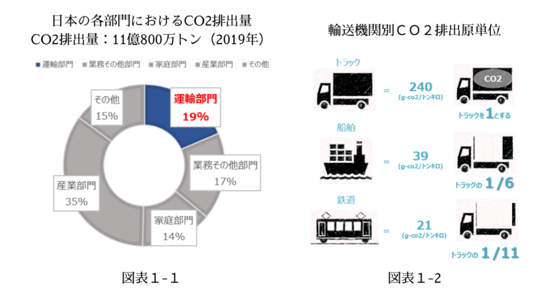 輸送機関別のCO2排出量のイメージ