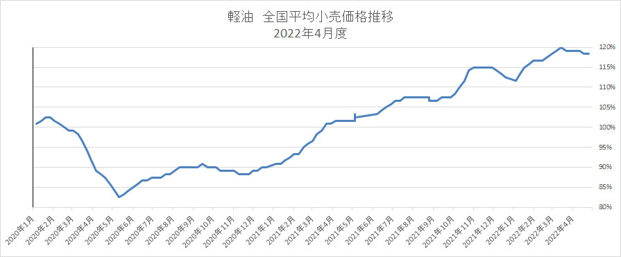 経由 全国平均小売価格推移 2022年4月度