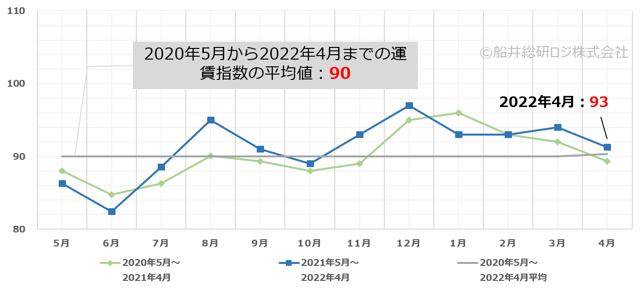 トラック運賃価格水準指標レポート