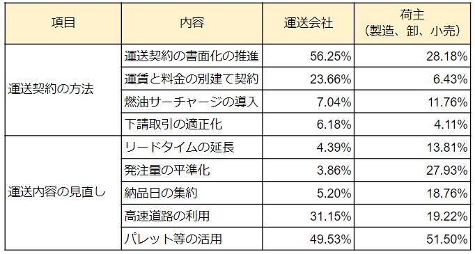 ホワイト自主行動宣言業種別詳細データ