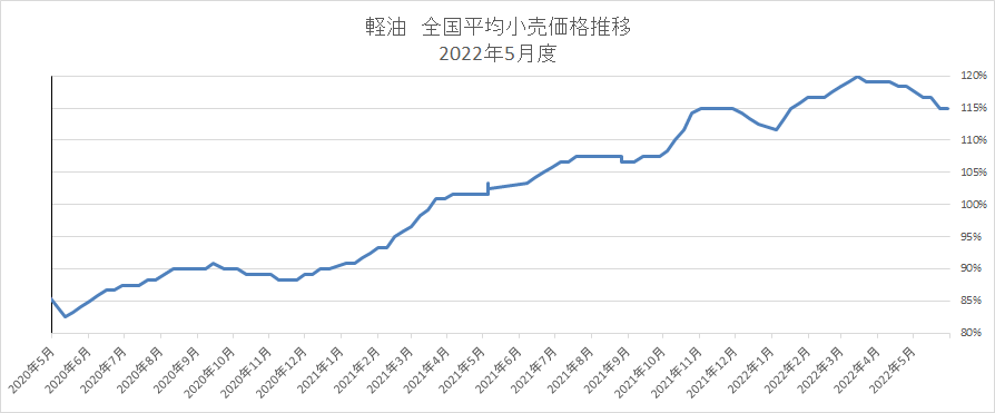 経由　全国平均小売価格推移　2022年5月度