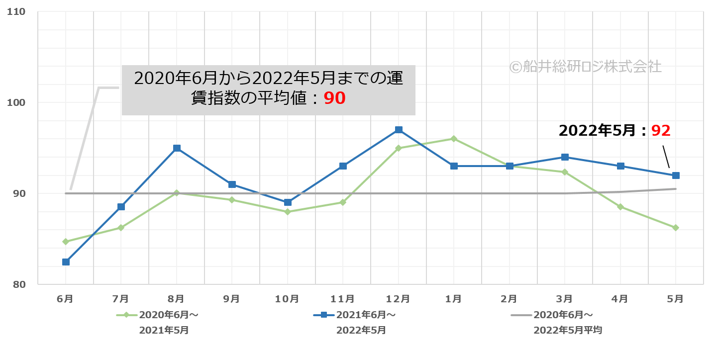 トラック運賃価格水準指標レポート