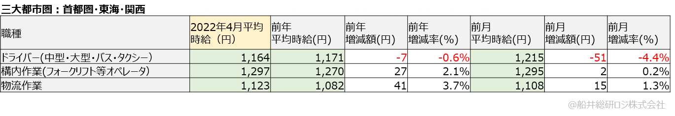 アルバイト・パート平均時給（三大都市圏：首都圏・東海・関西）