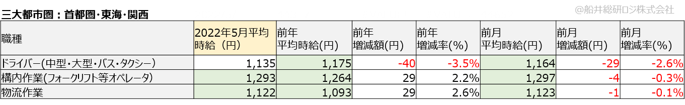 アルバイト・パート平均時給（三大都市圏：首都圏・東海・関西）