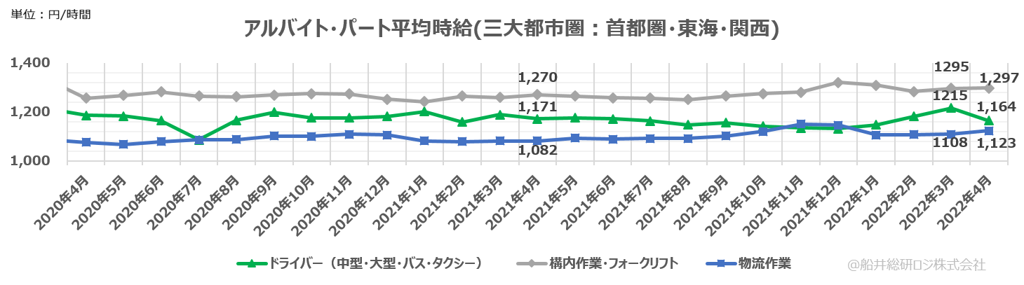 アルバイト・パート平均時給（三大都市圏：首都圏・東海・関西）