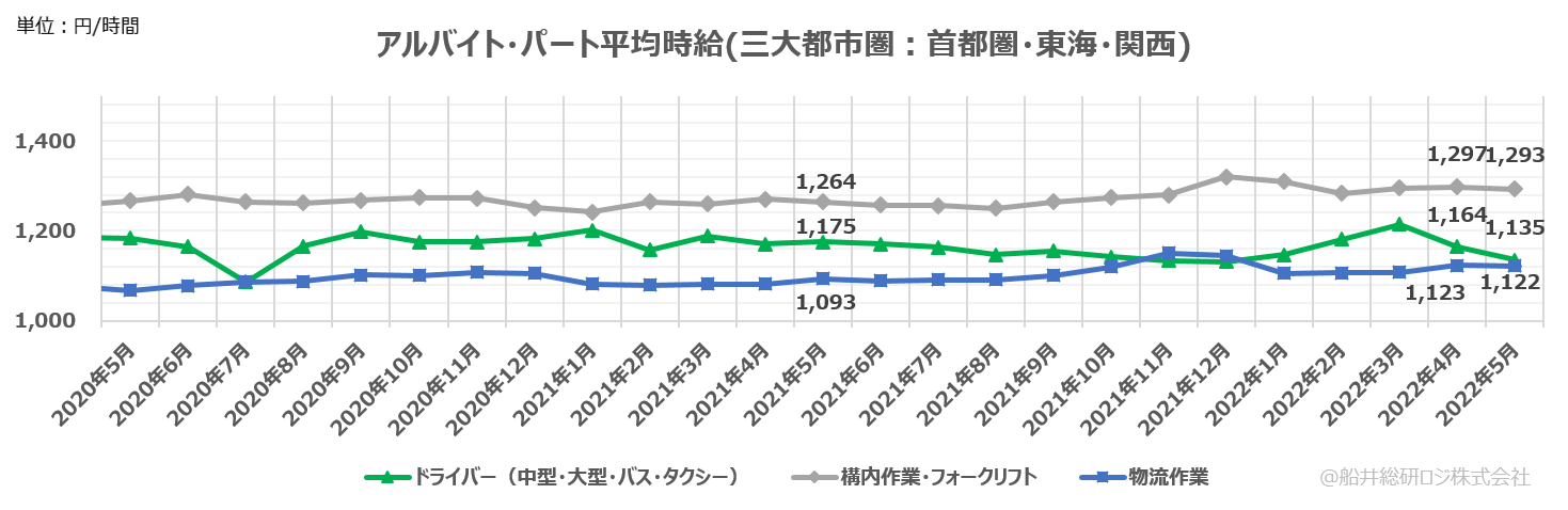 アルバイト・パート平均時給（三大都市圏：首都圏・東海・関西）