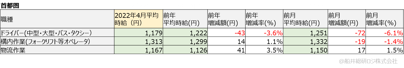 アルバイト・パート平均時給（首都圏）