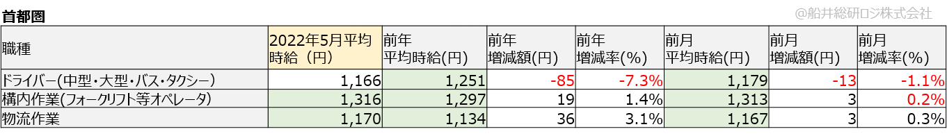 アルバイト・パート平均時給（首都圏）