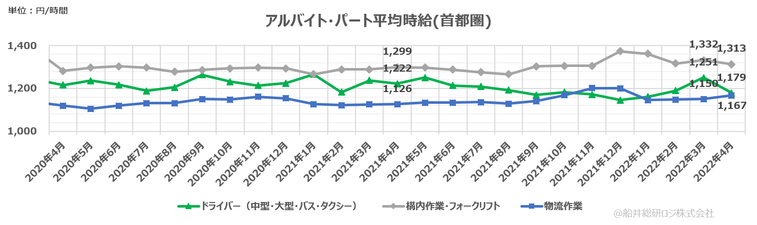 アルバイト・パート平均時給（首都圏）