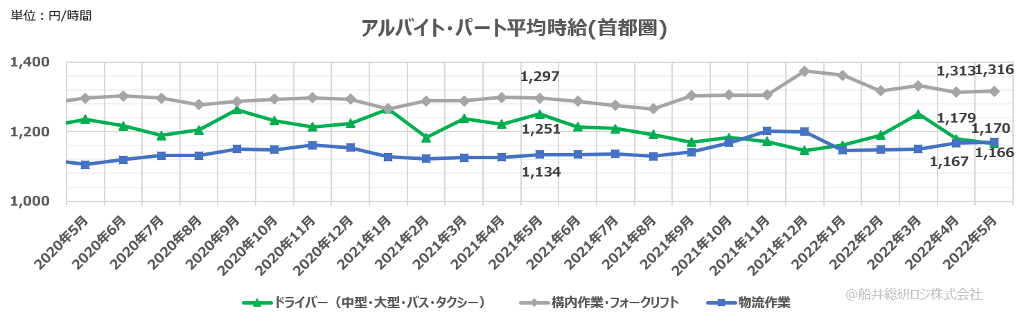 アルバイト・パート平均時給（首都圏）