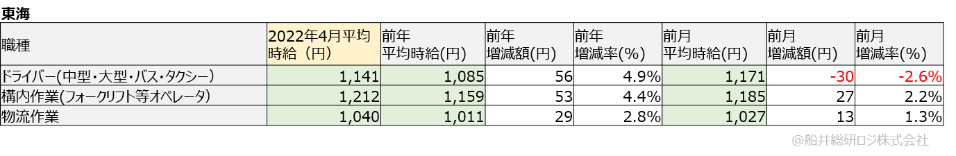 アルバイト・パート平均時給（東海）