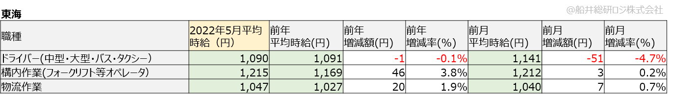 アルバイト・パート平均時給（東海）