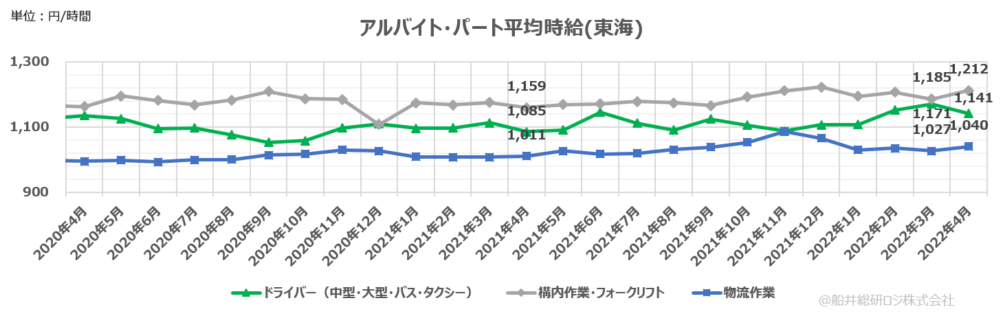 アルバイト・パート平均時給（東海）