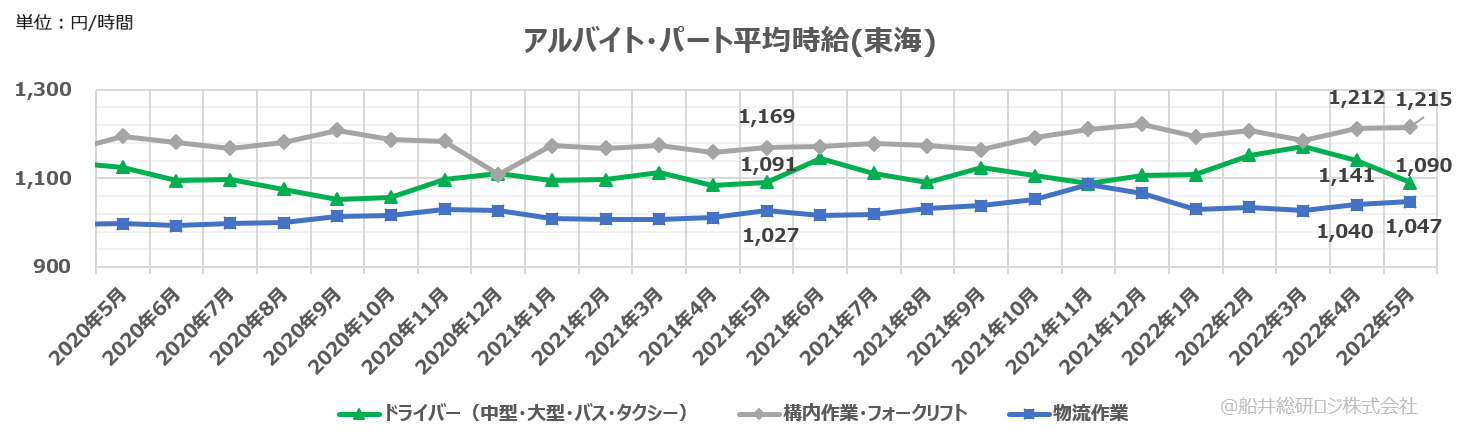 アルバイト・パート平均時給（東海）