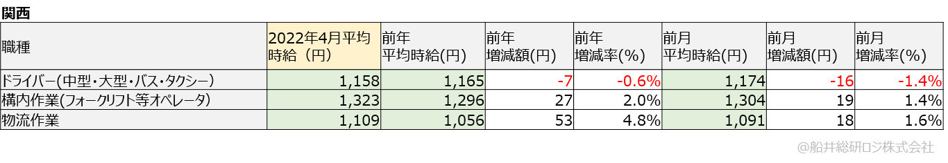 アルバイト・パート平均時給（関西）
