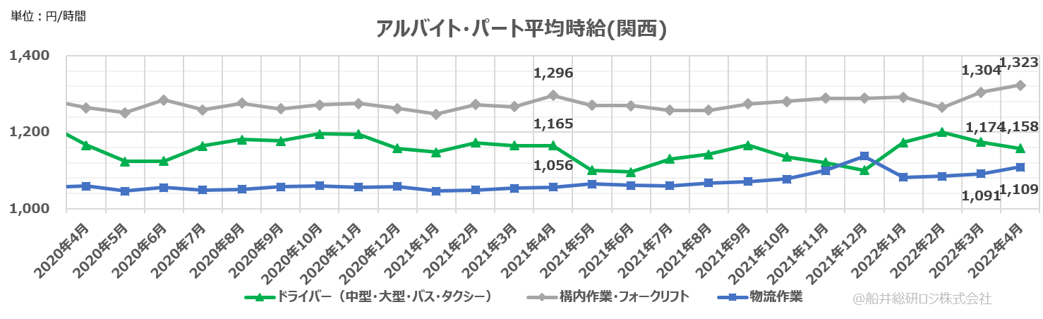 アルバイト・パート平均時給（関西）