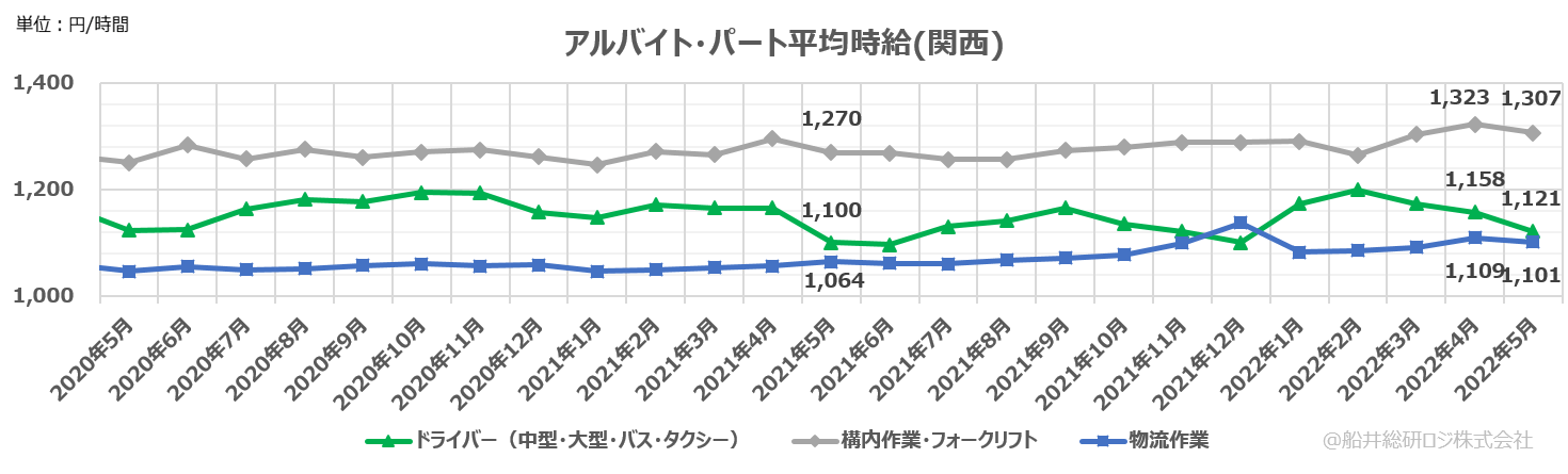 アルバイト・パート平均時給（関西）