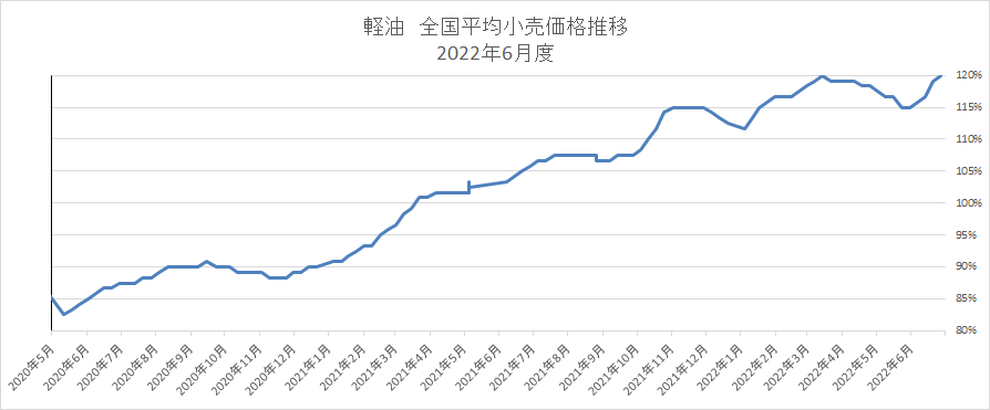 経由　全国平均小売価格推移　2022年6月度