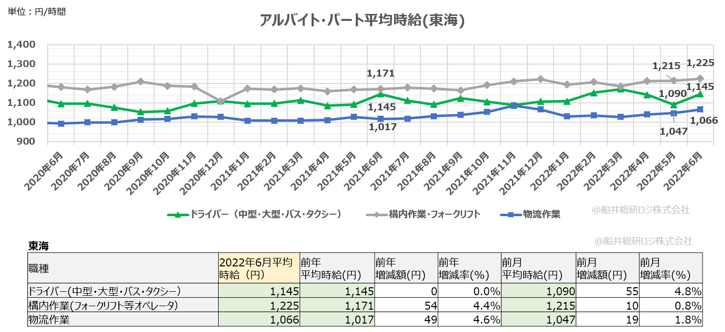 アルバイト・パート平均時給（東海）