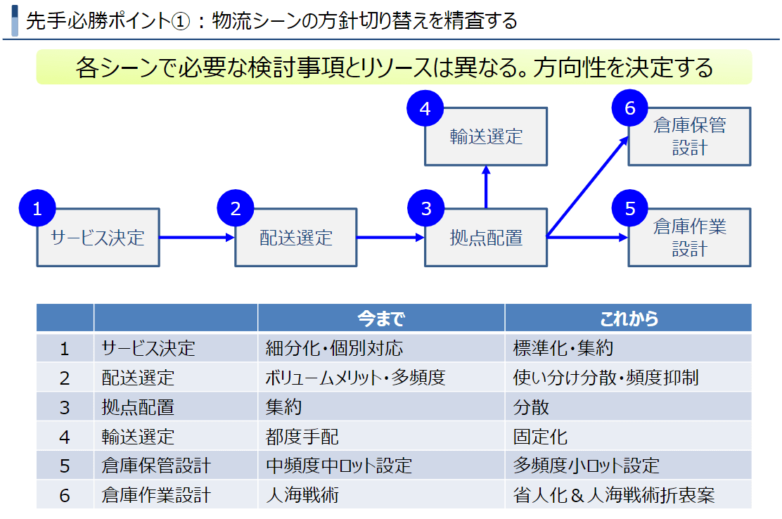 先手必勝の物流施策とは?
