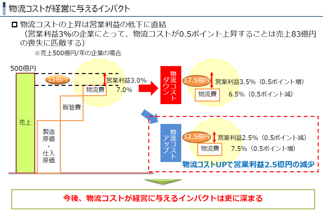 物流戦略を失敗しないための手順とは?
