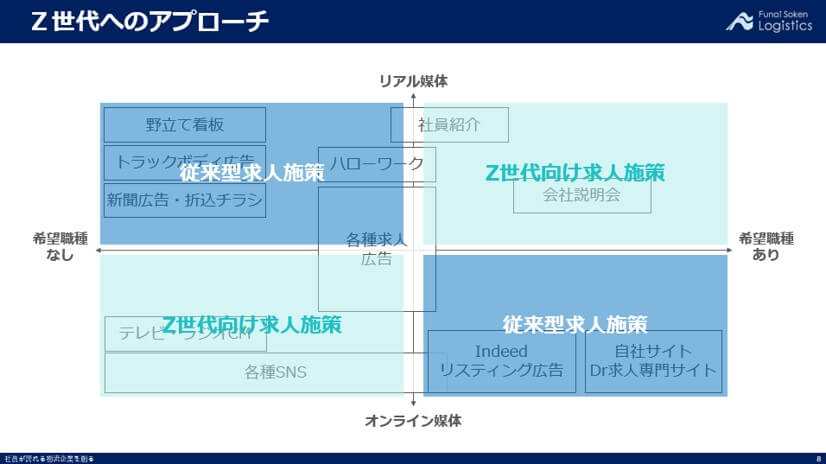 Z世代へのアプローチ|若手ドライバーを獲得する 新採用手法|船井総研ロジ株式会社