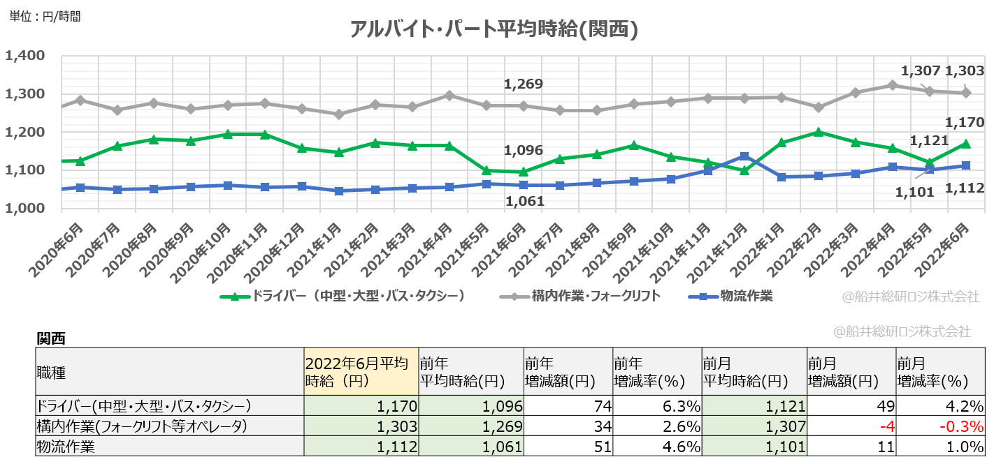アルバイト・パート平均時給（関西）