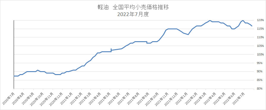 経由　全国平均小売価格推移　2022年8月月度