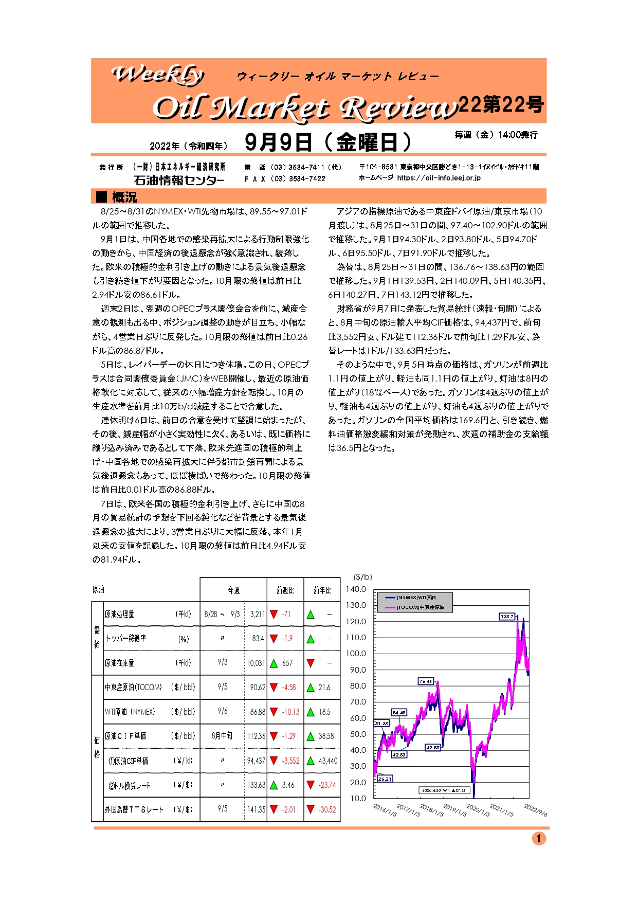 オイルマーケットレビュー9月9日