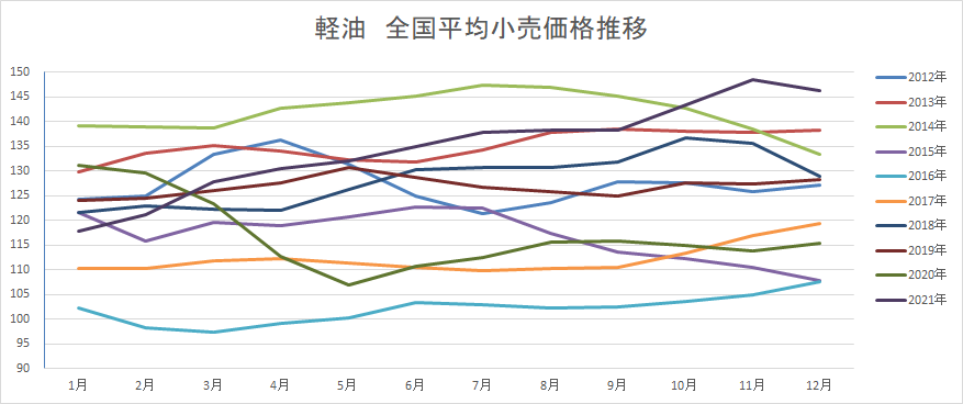 軽油 全国平均小売価格推移2022
