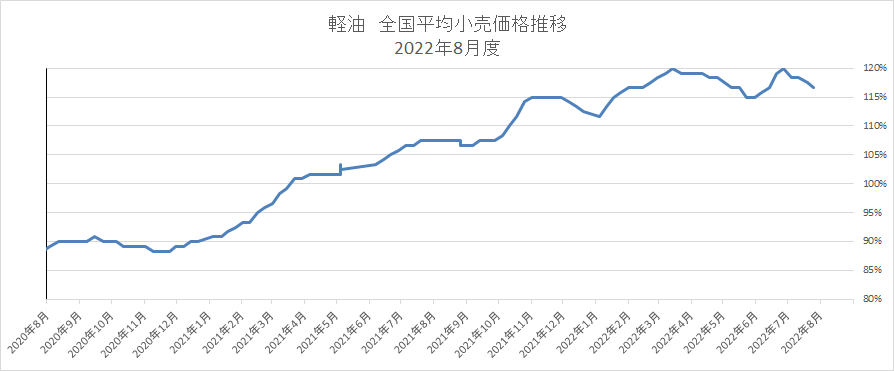 経由　全国平均小売価格推移　2022年9月月度