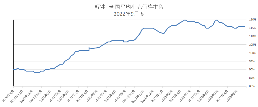 経由 全国平均小売価格推移　2022年9月度