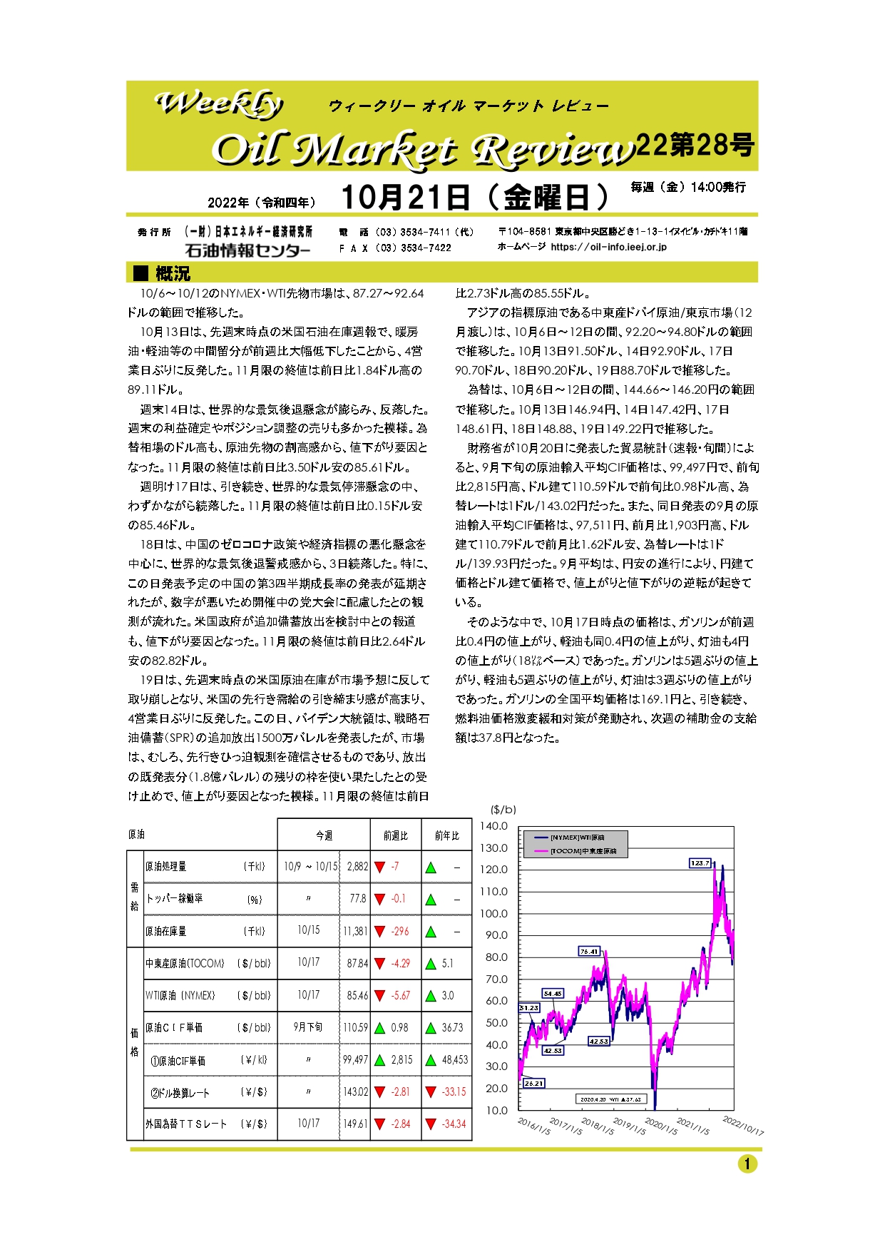 オイルマーケットレビュー10月21日