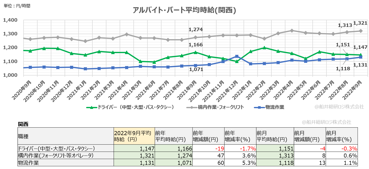 アルバイト・パート平均時給（関西）