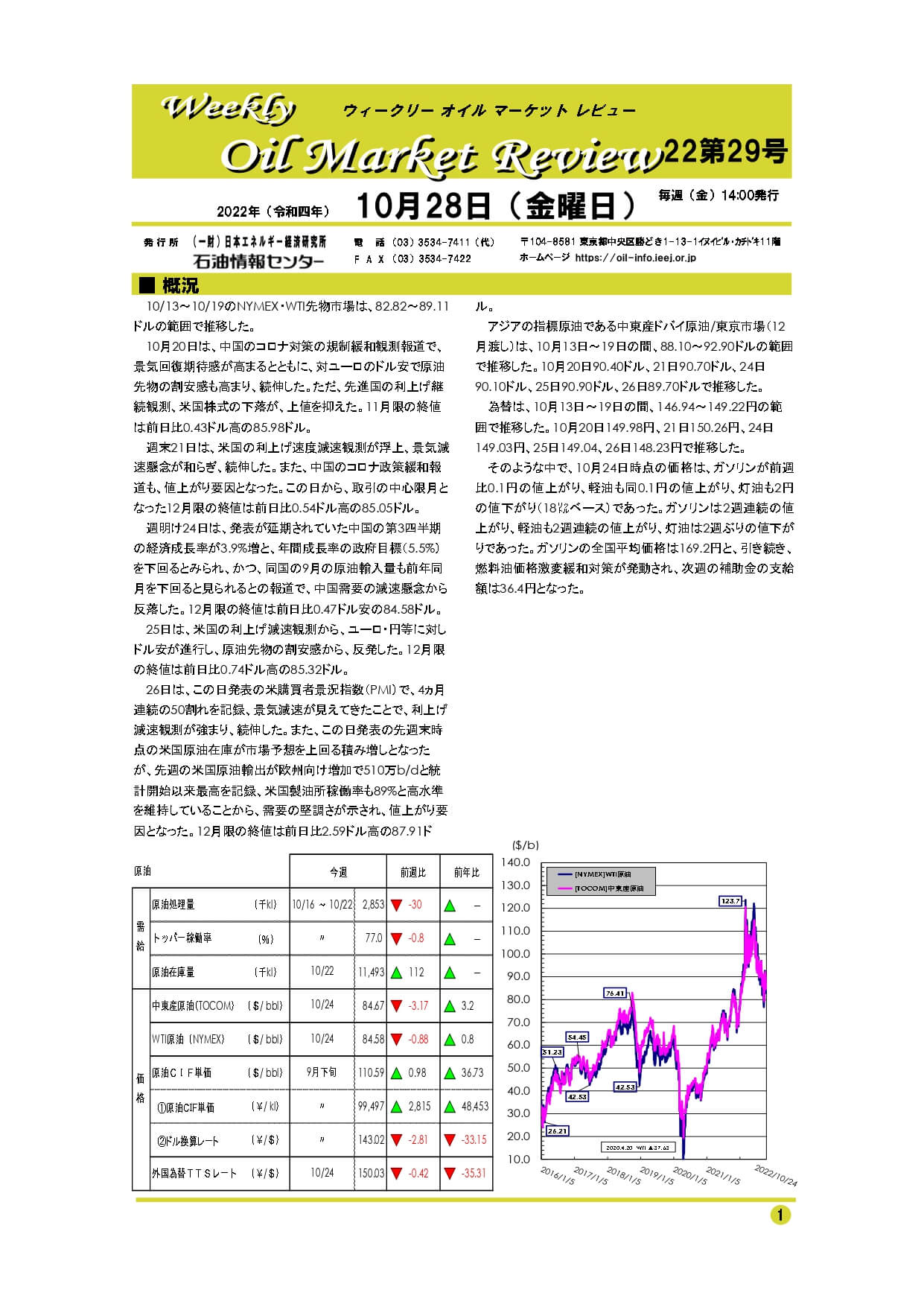 オイルマーケットレビュー10月28日