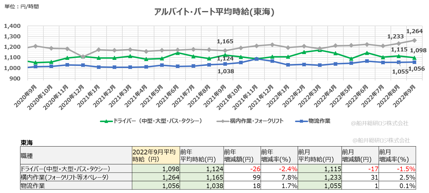 アルバイト・パート平均時給（東海）