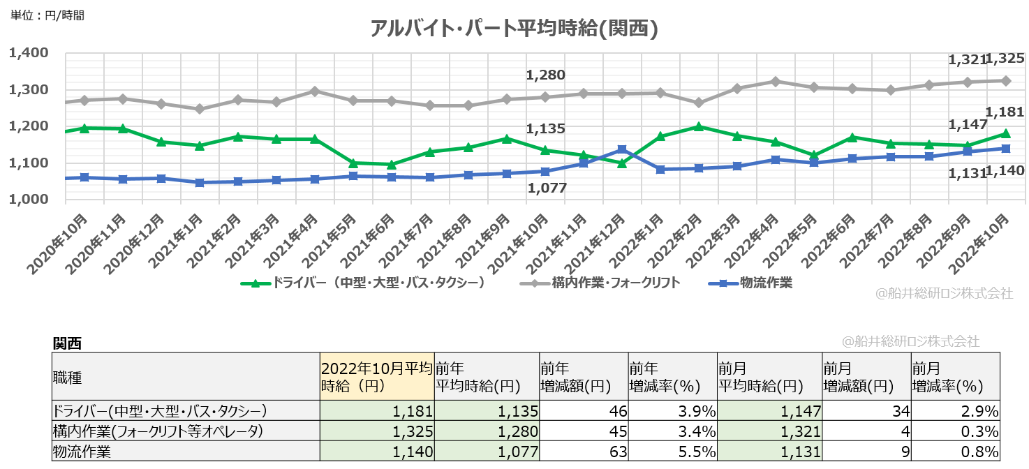 アルバイト・パート平均時給（関西）