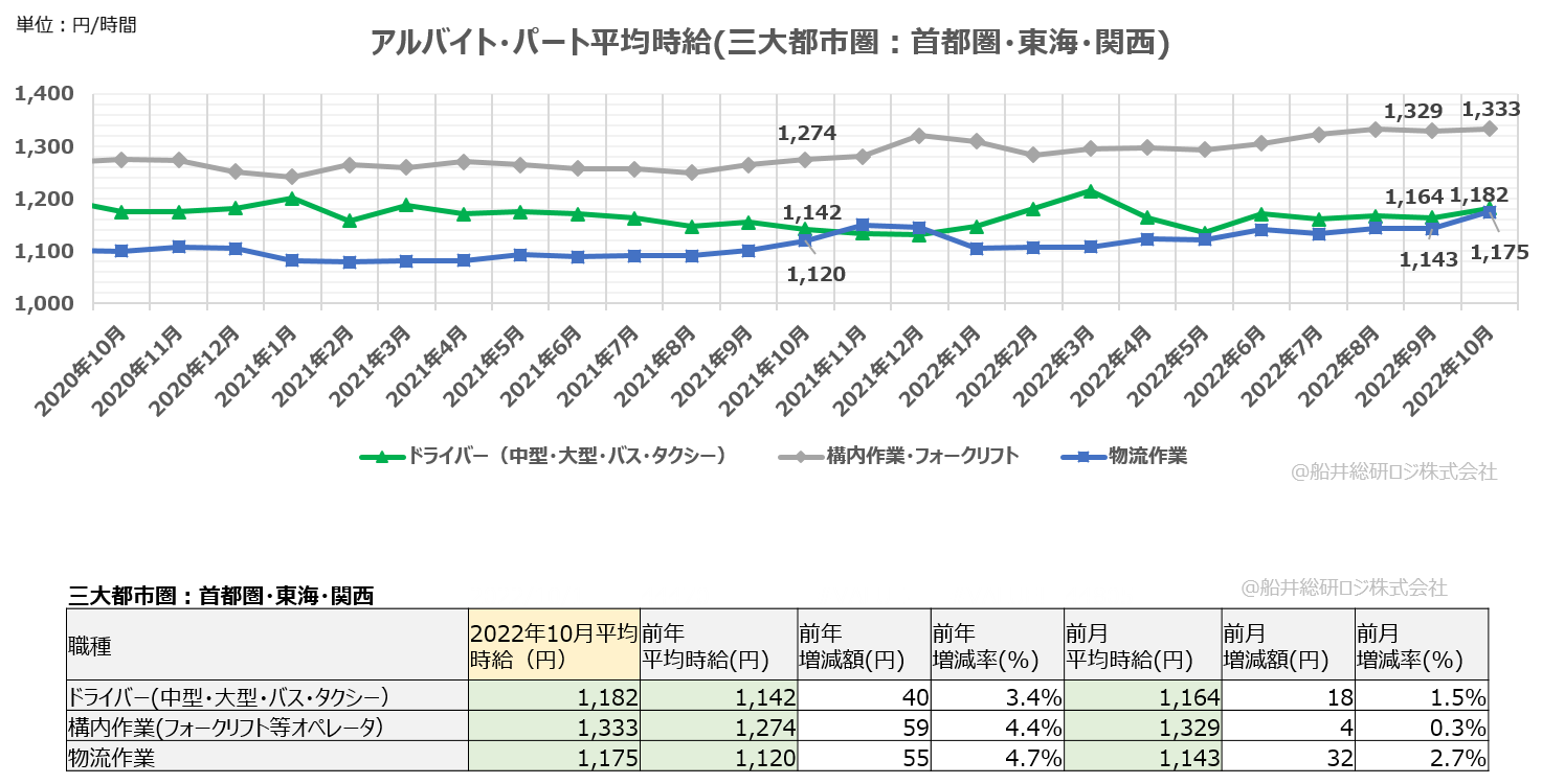 アルバイト・パート平均時給（三大都市圏：首都圏・東海・関西）